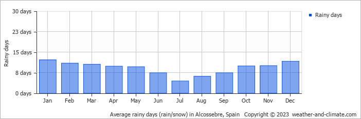 Average monthly rainy days in Alcossebre, Spain