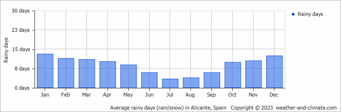 Average monthly rainy days in Alicante, Spain
