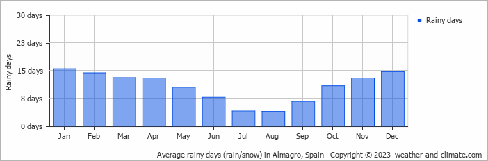 Average monthly rainy days in Almagro, Spain