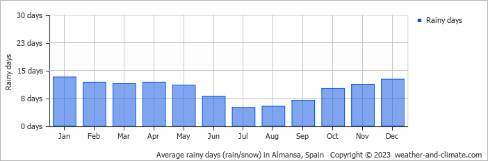 Average monthly rainy days in Almansa, Spain