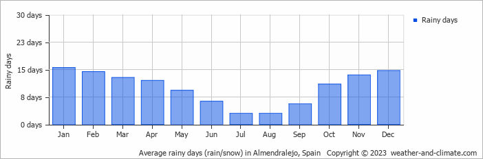 Average monthly rainy days in Almendralejo, Spain
