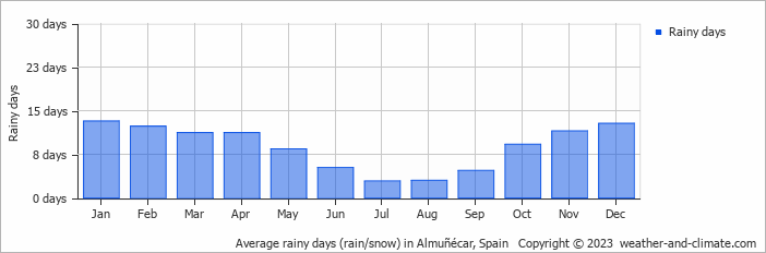 Average monthly rainy days in Almuñécar, Spain