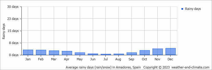 Average monthly rainy days in Amadores, Spain