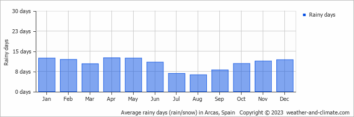 Average monthly rainy days in Arcas, Spain