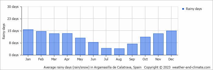 Average monthly rainy days in Argamasilla de Calatrava, Spain