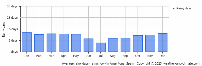 Average monthly rainy days in Argentona, 
