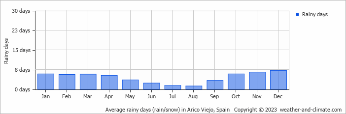 Average monthly rainy days in Arico Viejo, Spain