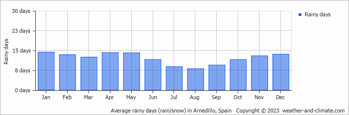 Average monthly rainy days in Arnedillo, Spain