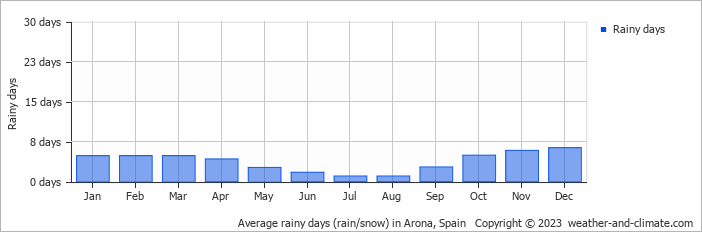 Average monthly rainy days in Arona, Spain