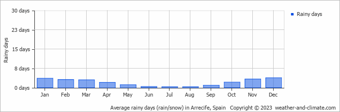 Average monthly rainy days in Arrecife, Spain