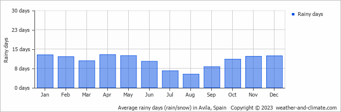 Average monthly rainy days in Avila, Spain