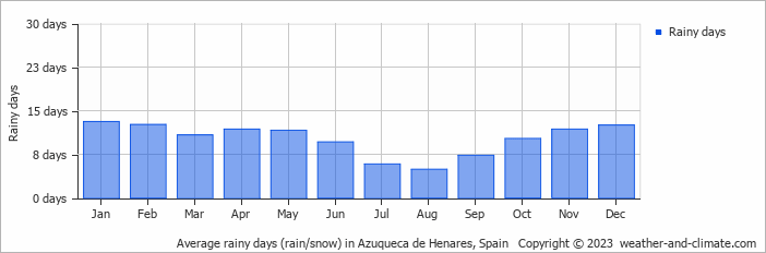 Average monthly rainy days in Azuqueca de Henares, Spain