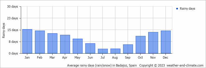 Average monthly rainy days in Badajoz, Spain