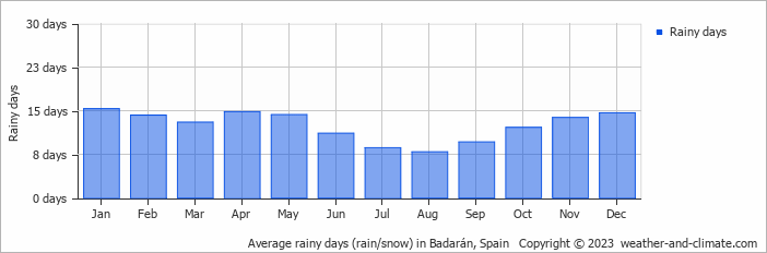 Average monthly rainy days in Badarán, Spain