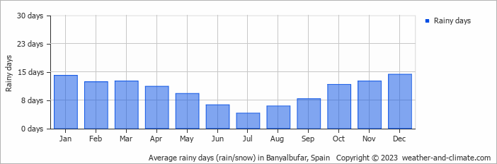 Average monthly rainy days in Banyalbufar, Spain