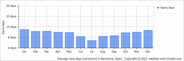 Average rainy days (rain/snow) in Barcelona, Spain   Copyright © 2023  weather-and-climate.com  