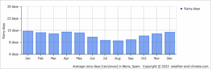 Average monthly rainy days in Beire, Spain