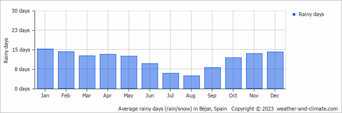 Average monthly rainy days in Béjar, Spain