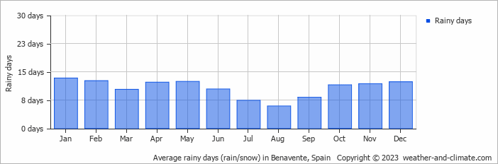 Average monthly rainy days in Benavente, Spain
