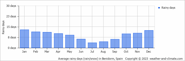 Average monthly rainy days in Benidorm, Spain