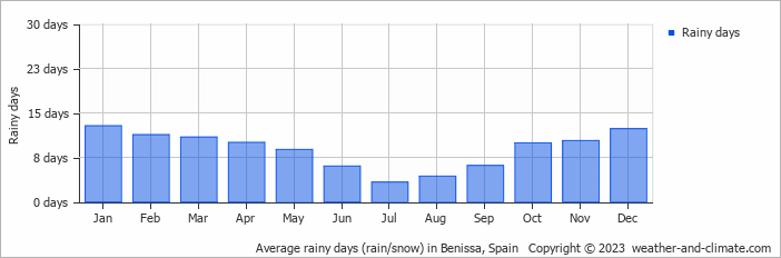 Average monthly rainy days in Benissa, Spain