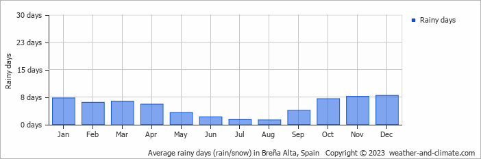 Average monthly rainy days in Breña Alta, Spain