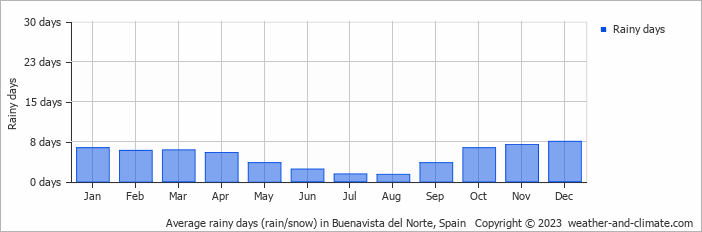 Average monthly rainy days in Buenavista del Norte, Spain