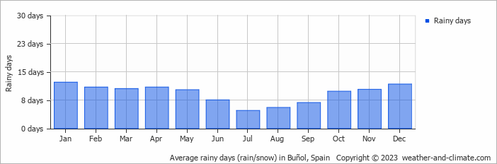 Average rainy days (rain/snow) in Valencia, Spain   Copyright © 2022  weather-and-climate.com  