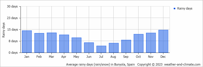 Average monthly rainy days in Bunyola, Spain