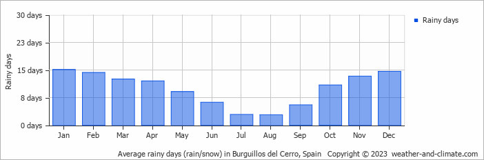 Average monthly rainy days in Burguillos del Cerro, Spain