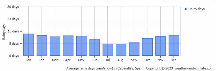 Average monthly rainy days in Cabanillas, Spain