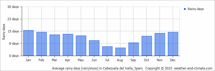 Average monthly rainy days in Cabezuela del Valle, Spain