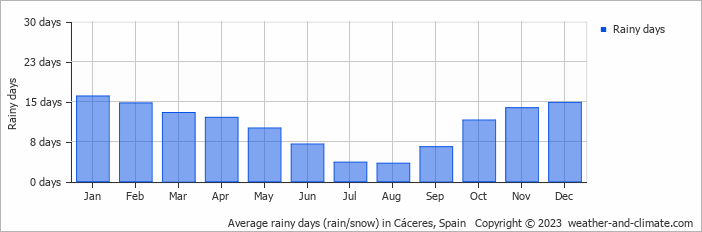 Average rainy days (rain/snow) in Cáceres, Spain   Copyright © 2023  weather-and-climate.com  