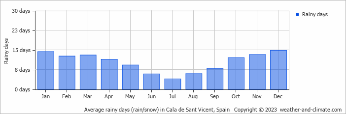 Average monthly rainy days in Cala de Sant Vicent, Spain