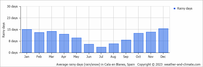 Average monthly rainy days in Cala en Blanes, Spain