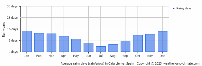 Average monthly rainy days in Cala Llenya, Spain