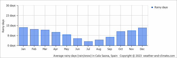Average monthly rainy days in Cala Saona, Spain