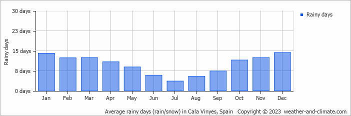 Average monthly rainy days in Cala Vinyes, Spain
