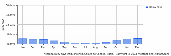 Average monthly rainy days in Caleta de Caballo, Spain