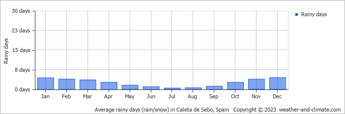 Average monthly rainy days in Caleta de Sebo, Spain