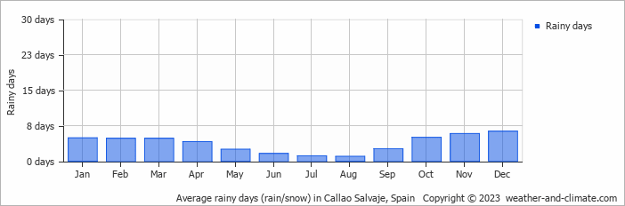 Average monthly rainy days in Callao Salvaje, Spain