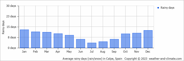 Average rainy days (rain/snow) in Moraira, Spain   Copyright © 2023  weather-and-climate.com  