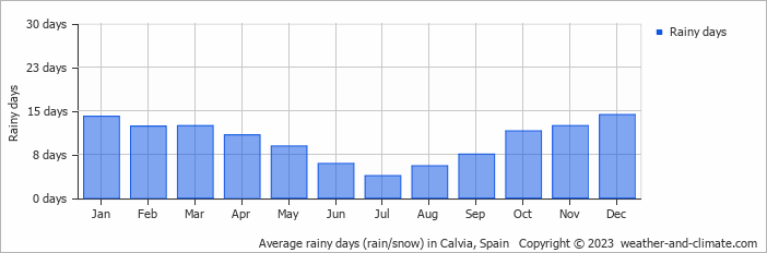 Average monthly rainy days in Calvia, Spain