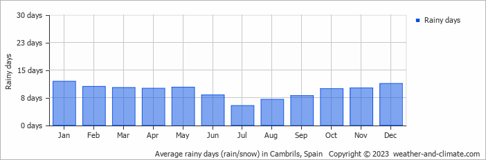 Average monthly rainy days in Cambrils, Spain
