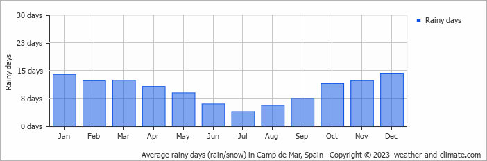 Average monthly rainy days in Camp de Mar, Spain