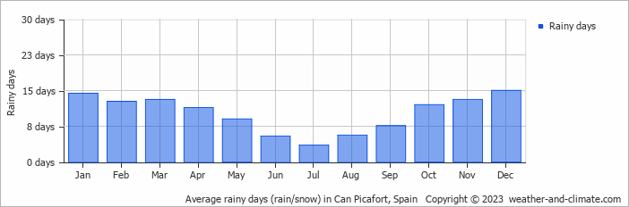 Average monthly rainy days in Can Picafort, Spain