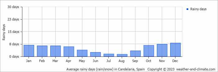 Average monthly rainy days in Candelaria, Spain
