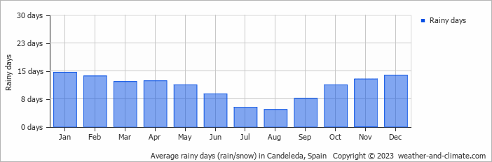 Average monthly rainy days in Candeleda, Spain