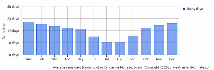 Average monthly rainy days in Cangas de Morrazo, Spain