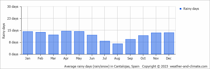 Average monthly rainy days in Cantalojas, Spain
